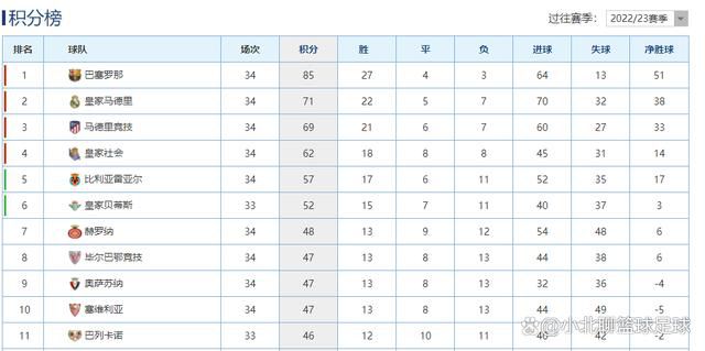 28岁的格纳布里与拜仁的合约在2026年到期，本赛季至今，格纳布里各项赛事出场11次共451分钟，打进1球。